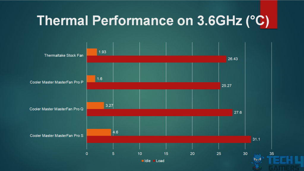 cooler master masterfan pro air flow thermal performance i7-6850k at 3.6GHz