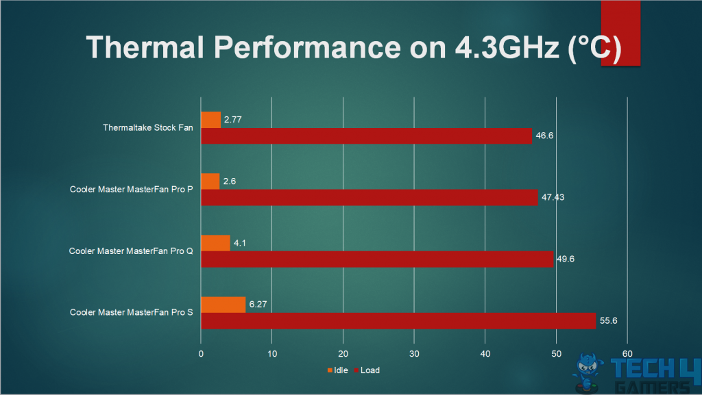 cooler master masterfan pro air flow thermal performance i7-6850k at 4.3GHz