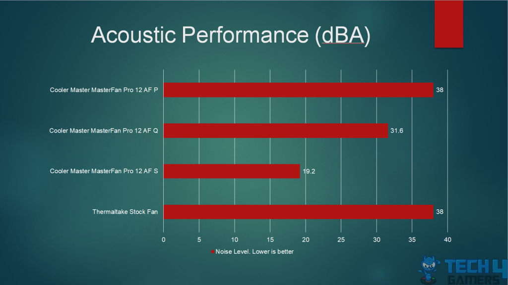 masterfan pro 120 air flow acoustic performance