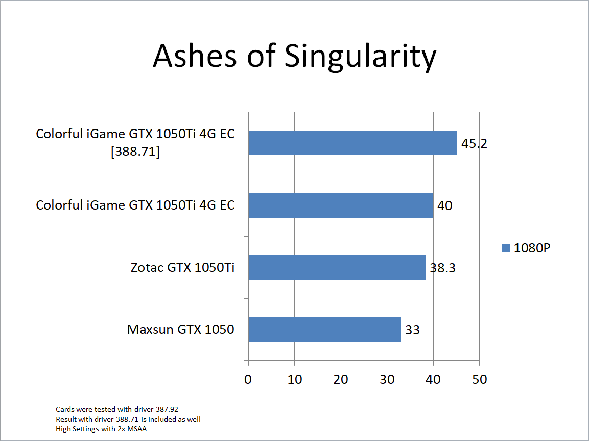 Nvidia Geforce Gtx 1050 ti review Testing Ashes of Singularity 