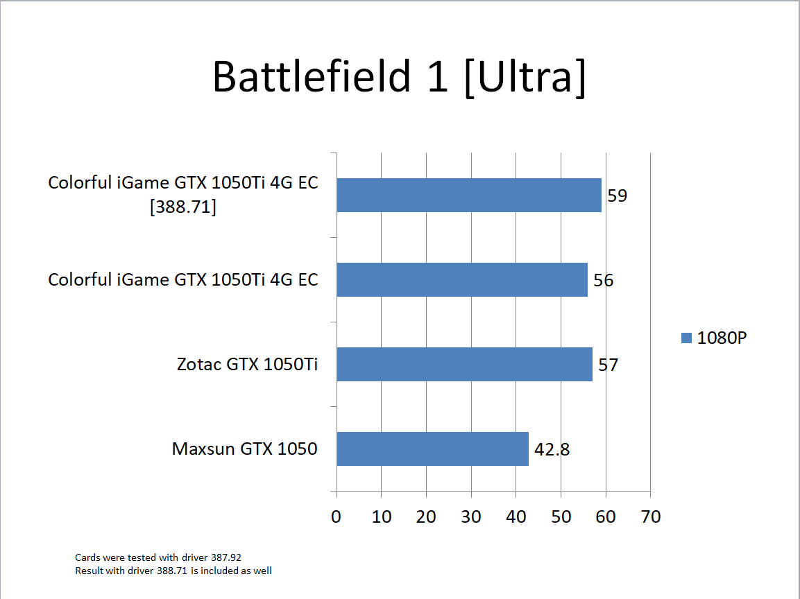 Nvidia Geforce Gtx 1050 ti review Testing Battlefield 1