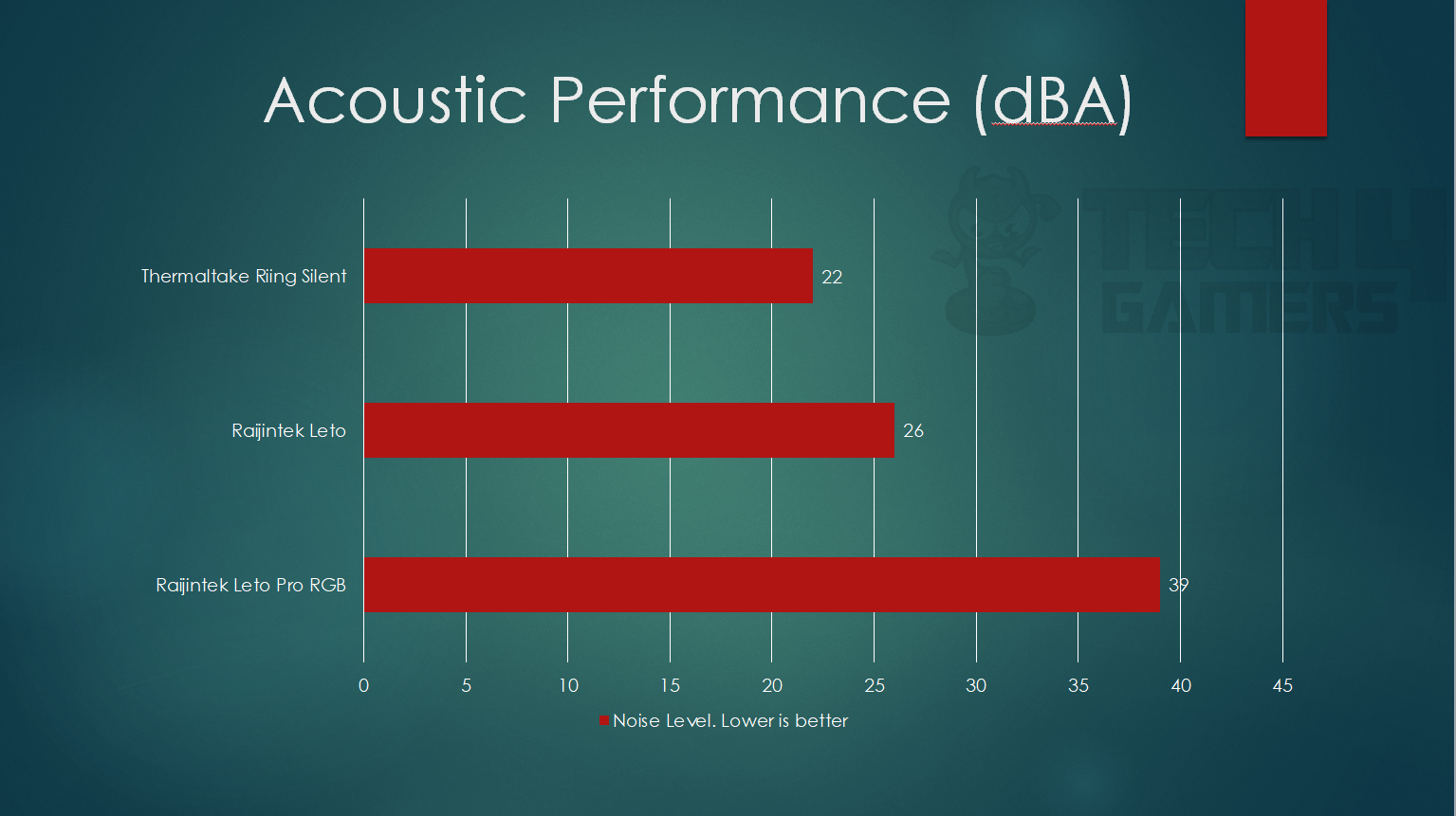 Thermaltake Riing 12 Pro Acoustic performance