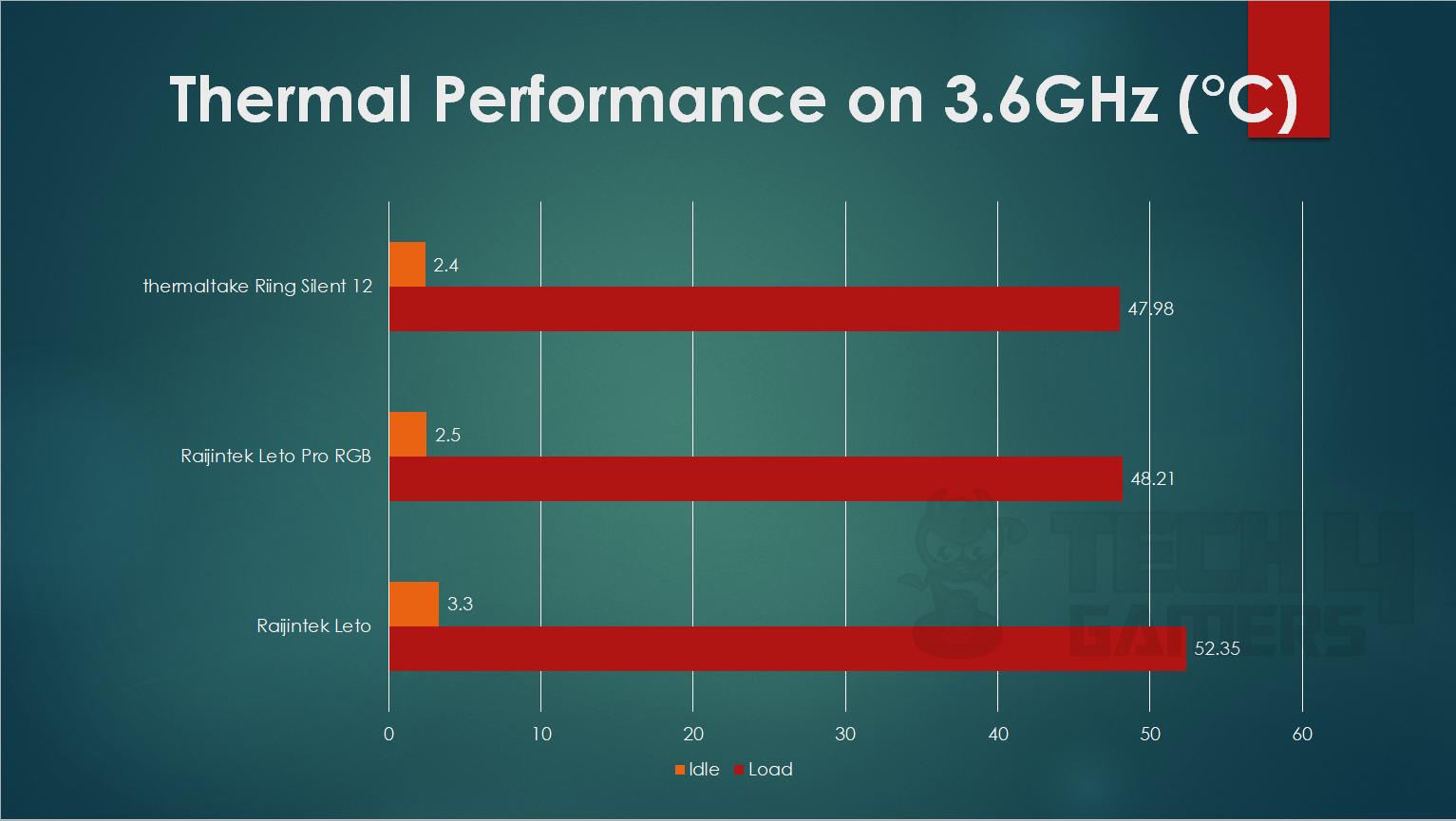 Thermaltake Riing 12 Pro Thermal Performance 3.6 GHz