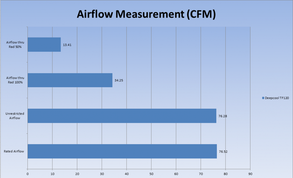 Deepcool Gamer Storm Airflow Testing