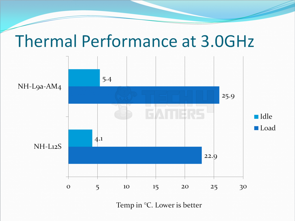 Performance at 3.0GHz