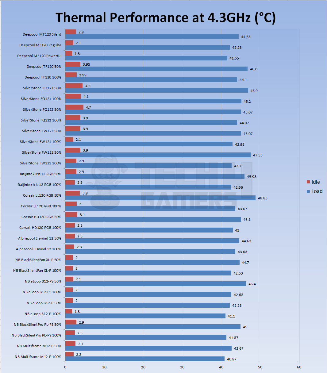 Thermal Performance MF120 Benchmark