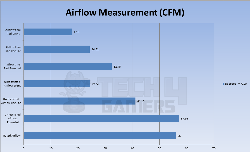 Airflow Measurement MF120 Benchmark