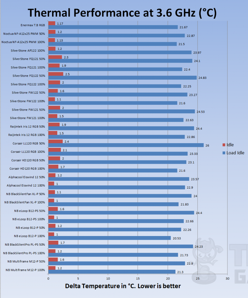 Enermax TG RGB thermal performance at 3.6GHz