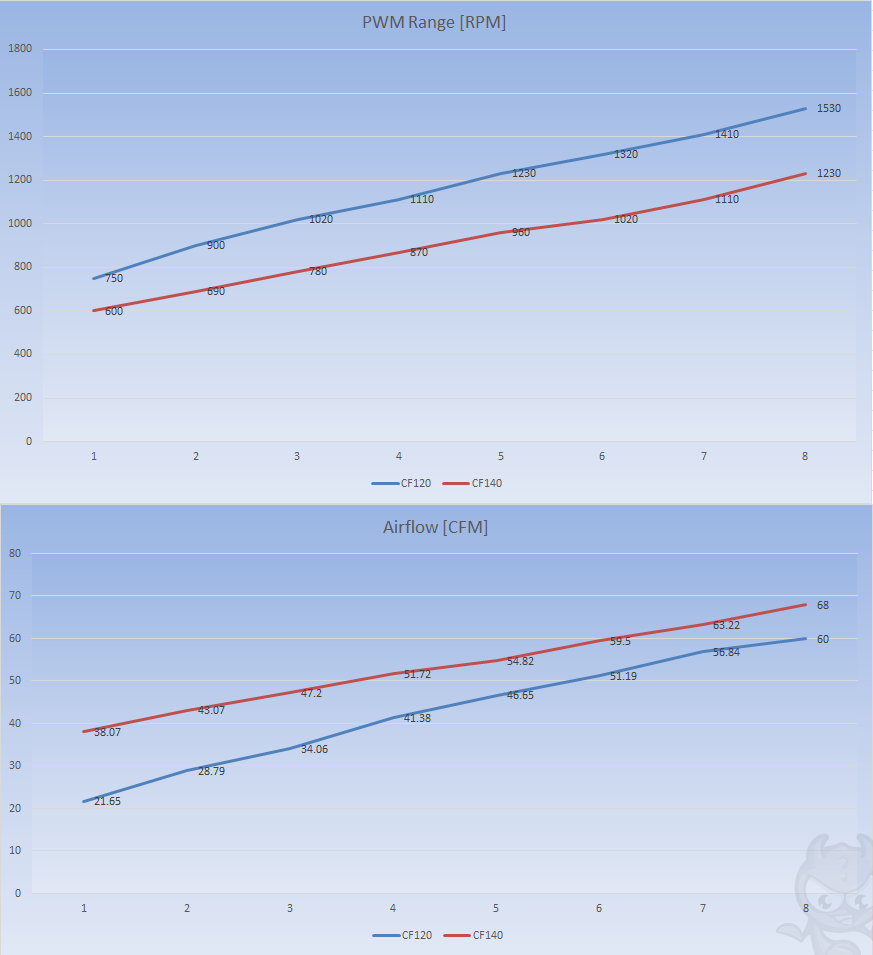 Deepcool CF 140 Testing PWM Range