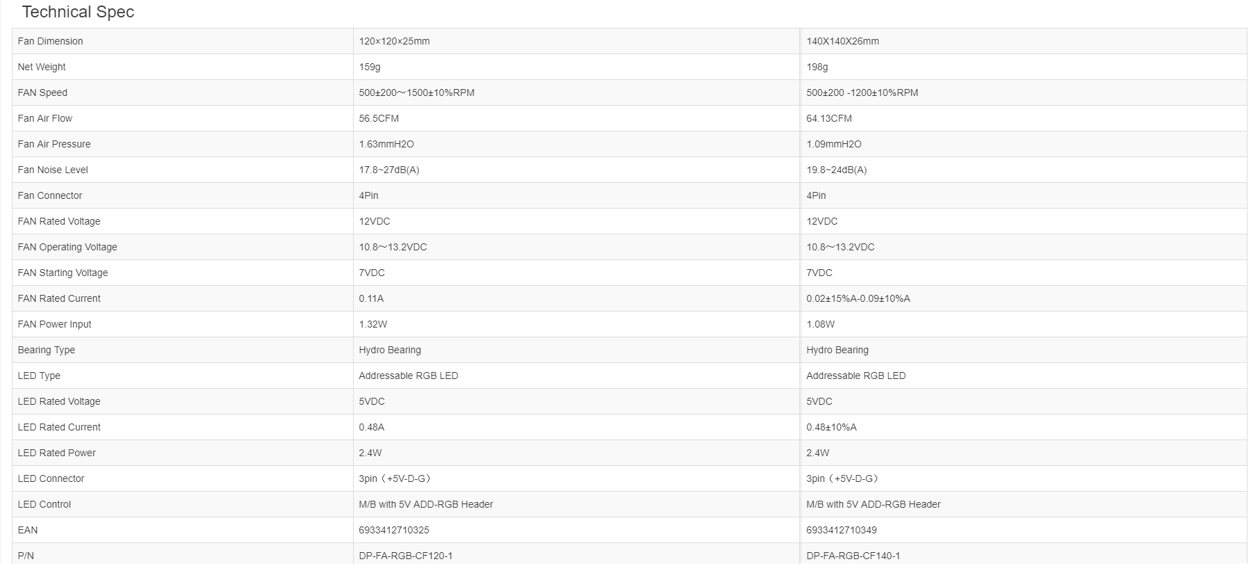 CF120/140 RGB Fans Specifications