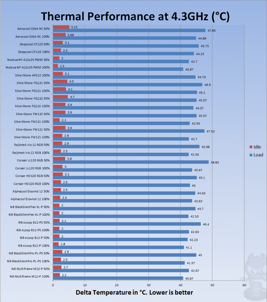 Thermal Testing at 4.3 GHz (Image By Tech4Gamers)