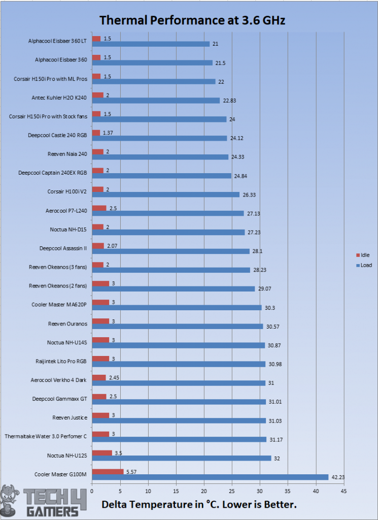 Thermal performance @ 3.6GHz