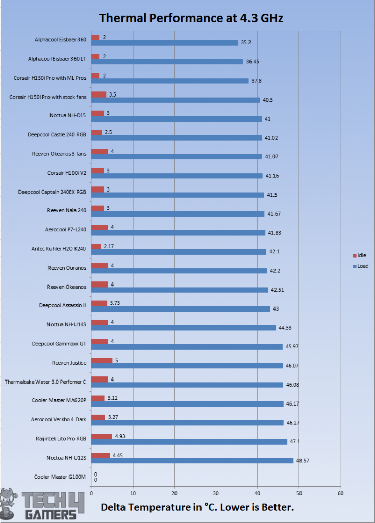 Thermal performance @ 4.3GHz 