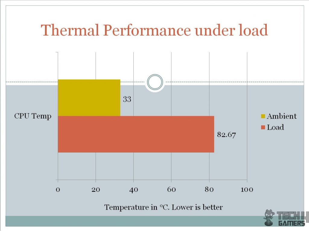 Aerocool PGS QX Thermal Testing