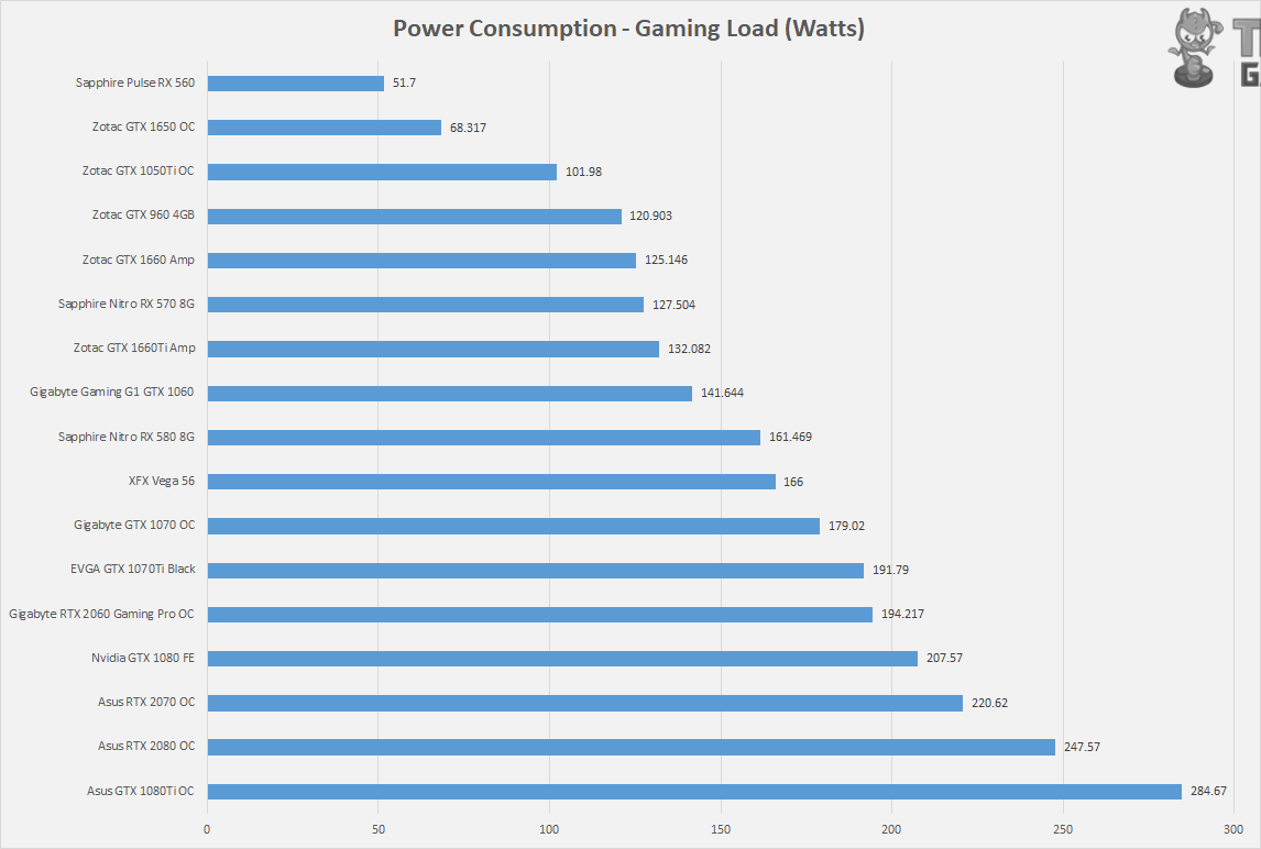 Gtx 1650 oc 4gb Power Consumption