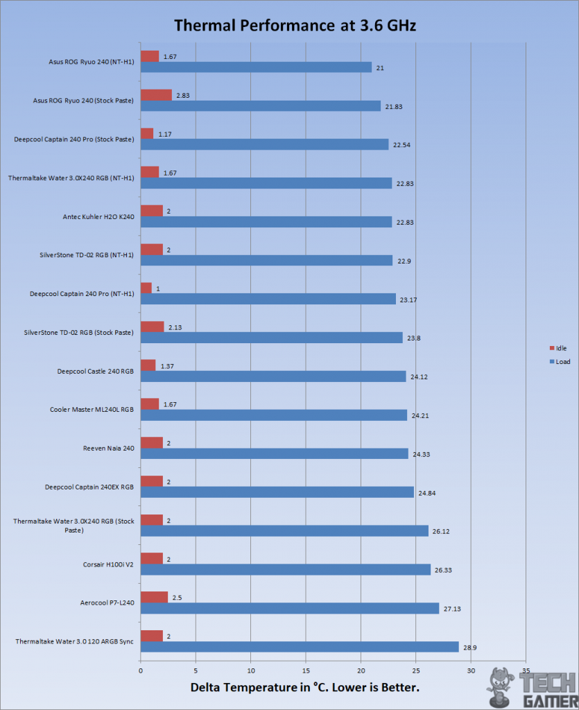 Water 3.0 Thermal Performance