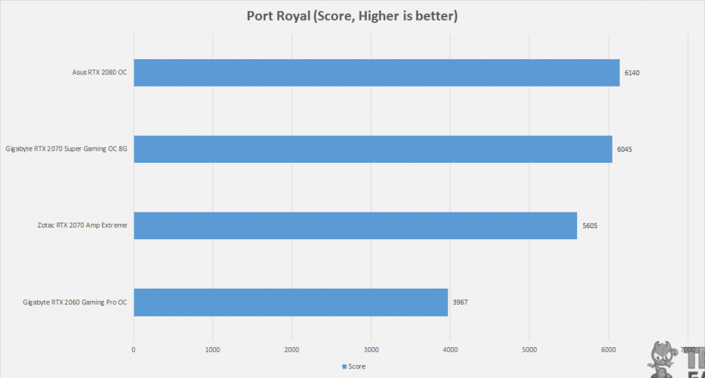 The GIGABYTE GeForce RTX Super Gaming OC 8G has secured a 6045 score, just shy of 95 counts from the Asus ROG Strix GeForce RTX 2080 OC. (Image by Tech4Gamers)