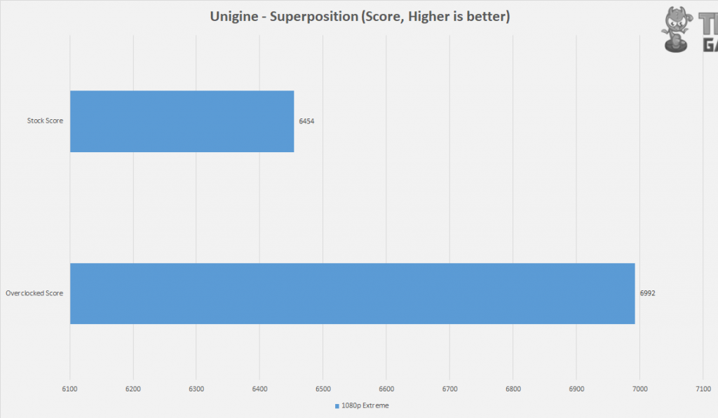 Overclocking score (Image by Tech4Gamers)