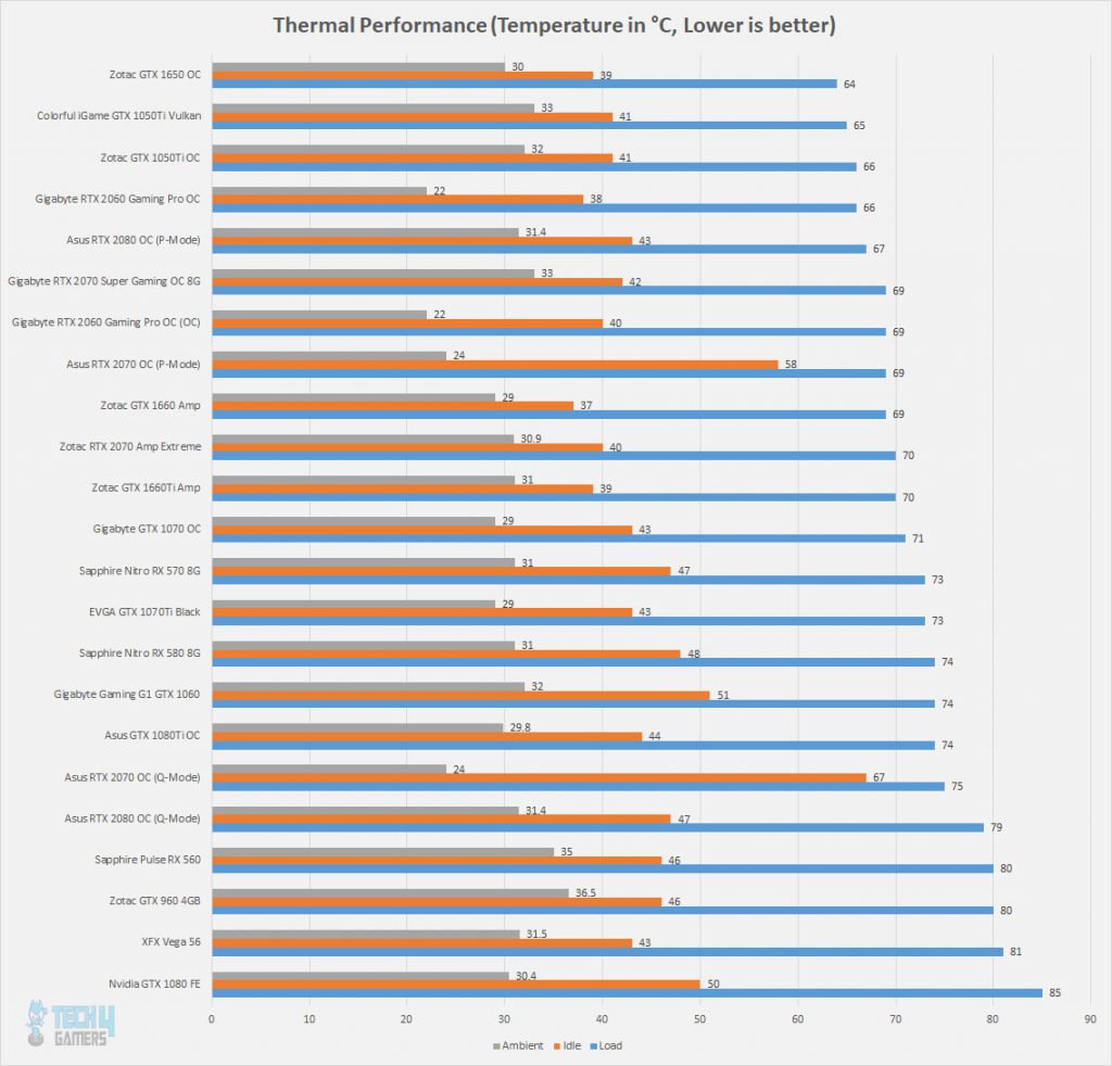 Thermal Performance (Image by Tech4Gamers)