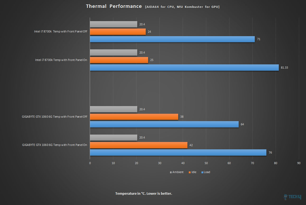 Aerocool Quartz Revo RGB Mid-Tower Chassis — Thermal Performance