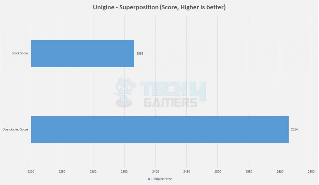 nvidia geforce colorful gtx 1650 4gb - overclocking improvement 