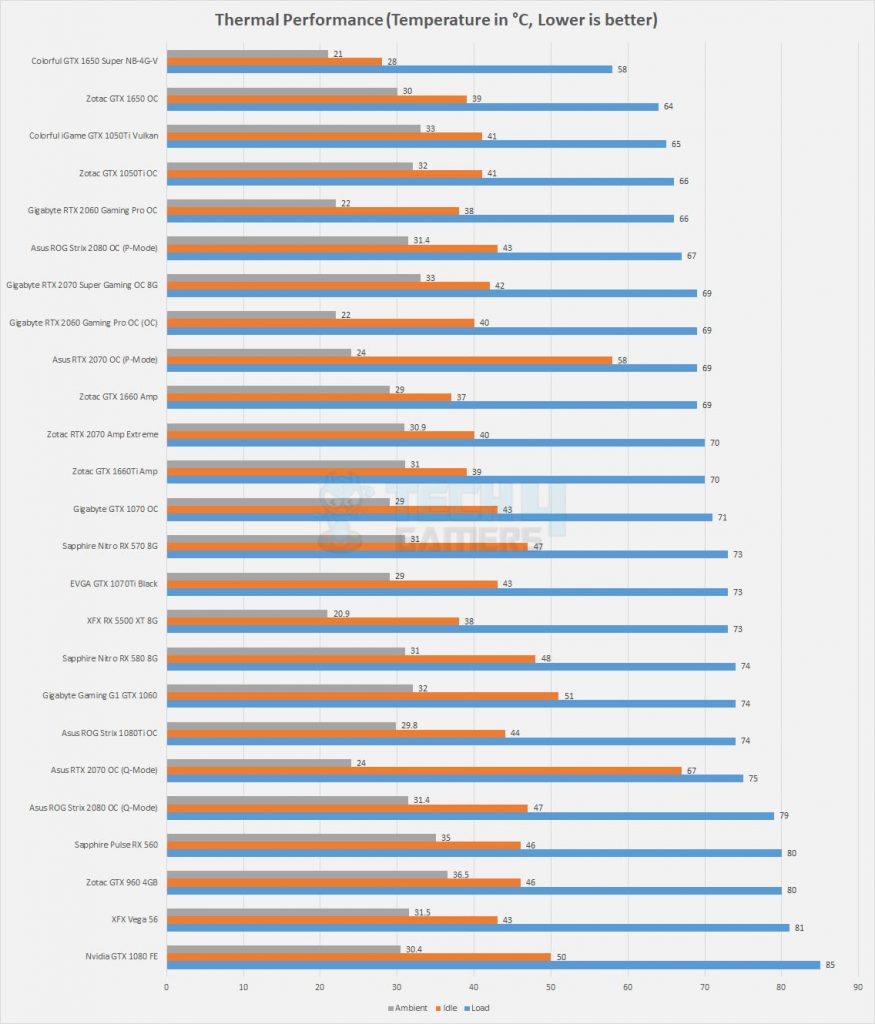 nvidia geforce colorful gtx 1650 review - thermal performance
