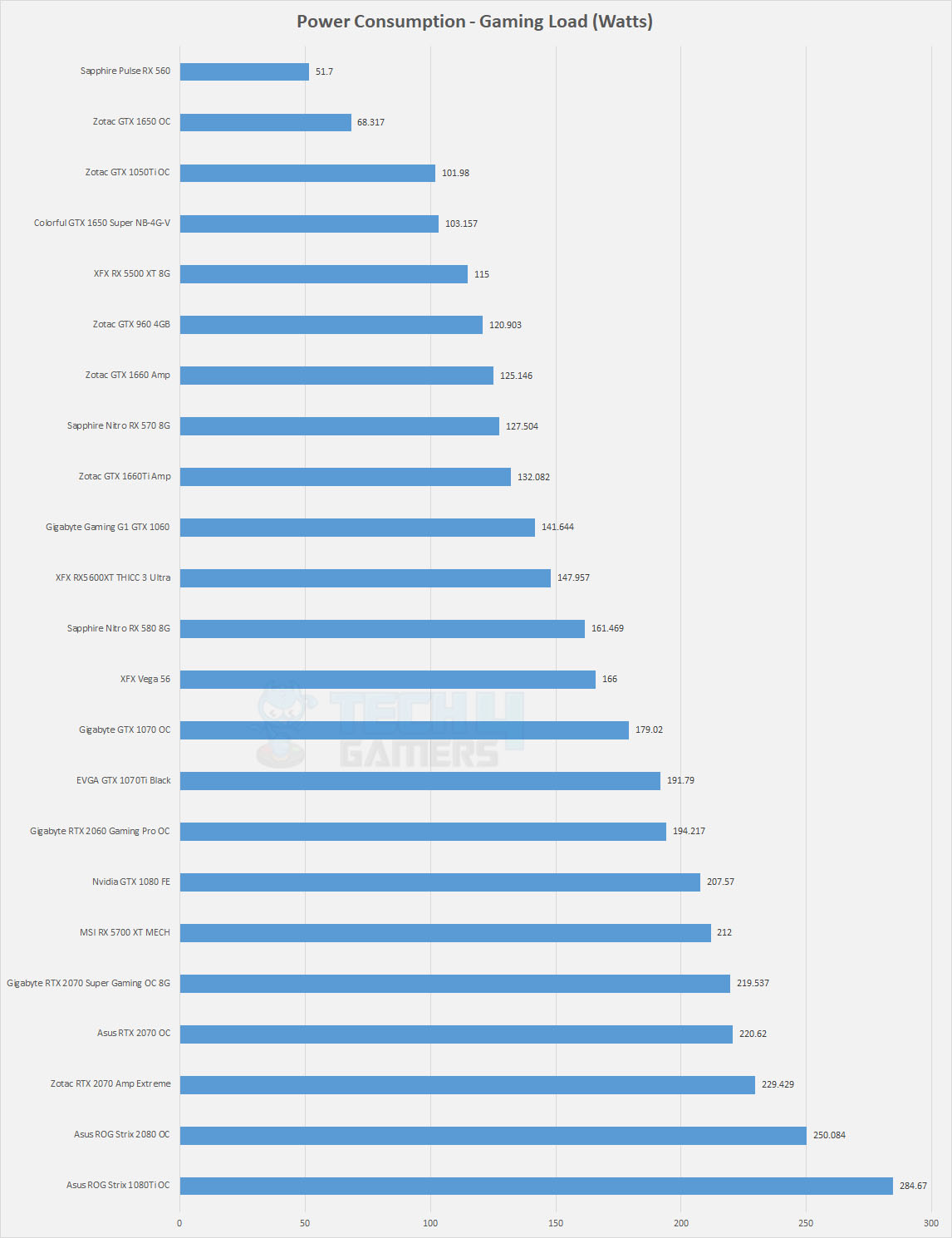 RX 5700 Power Consumption