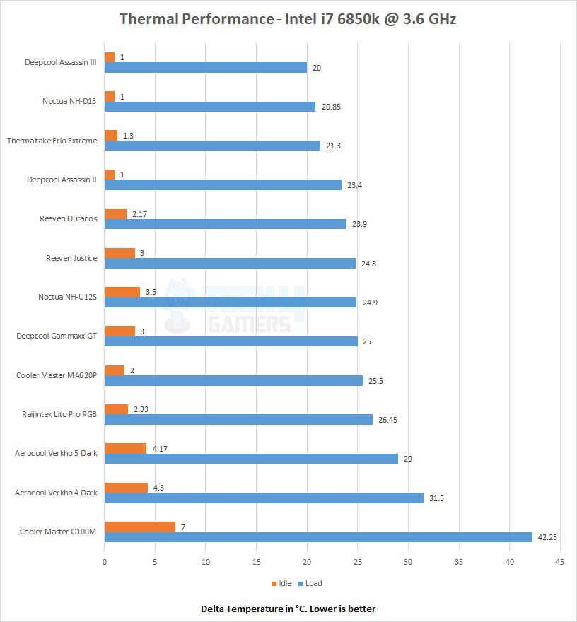 Thermal Performance i7 6850k 3.6 GHz