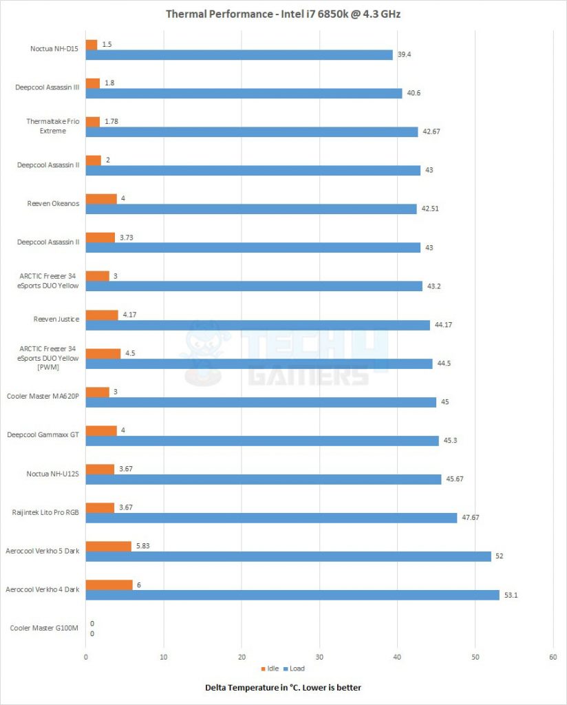 Thermal Performance i7 6850k 4.3GHz - Frio Extreme 