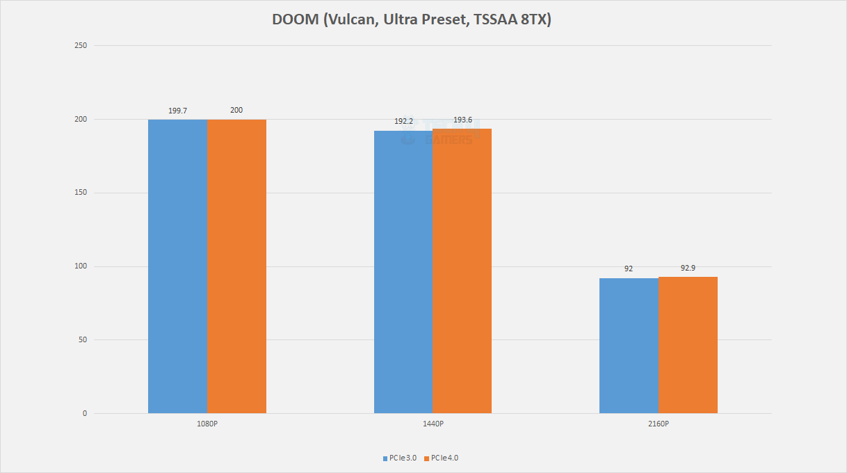 pcie 3 vs 4