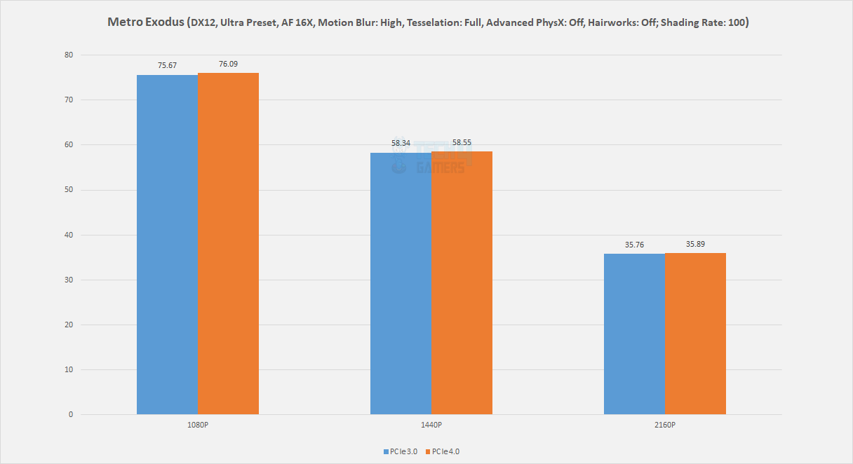 pcie gen3 x 4