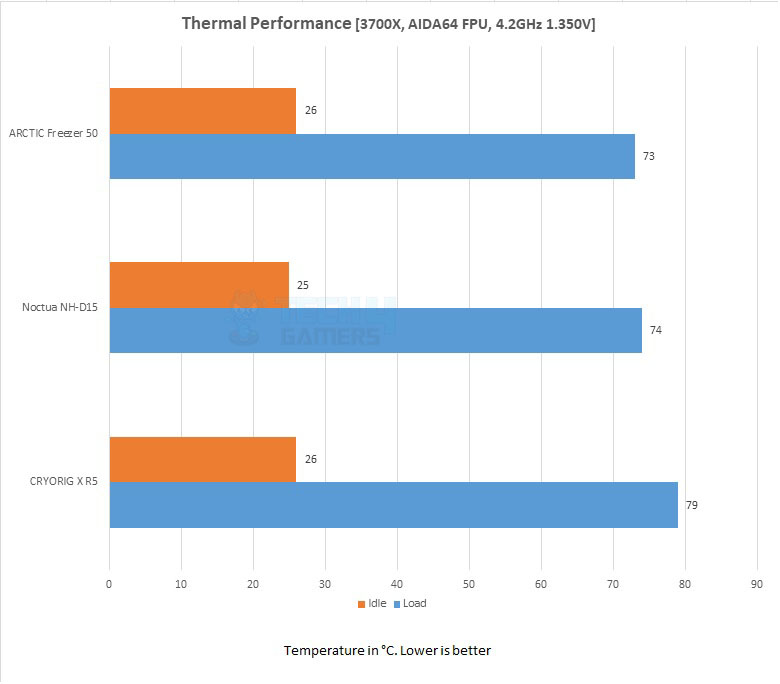 Arctic freezer cpu cooler Testing Methodology