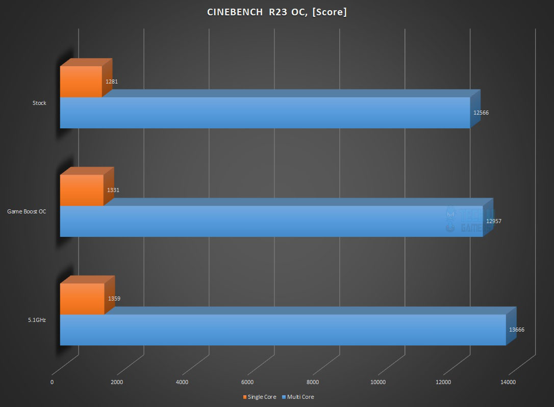 MSI Z490 Cinebench R23 Benchmark