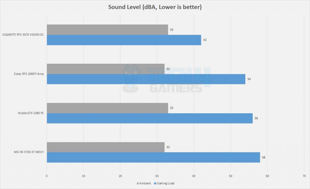 RTX 3070 Noise (Sound Level)