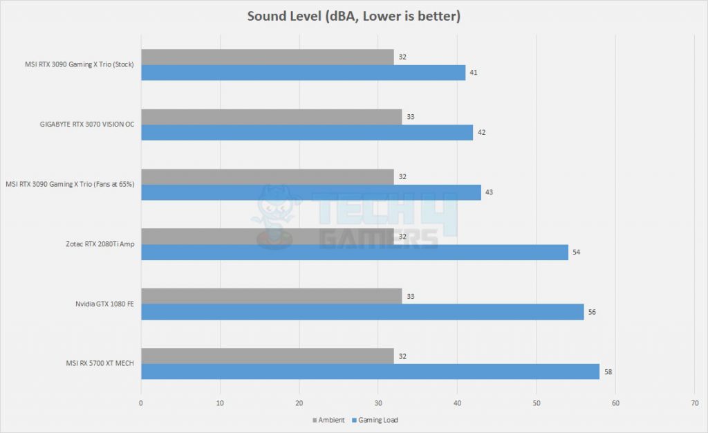 RTX 3090 Sound Level