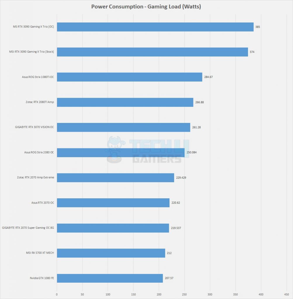 GeForce RTX 3090 Power Consumption