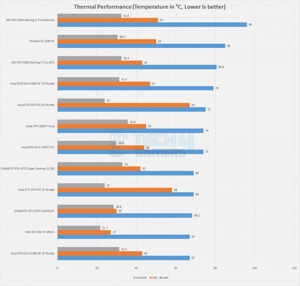 3090 Thermals performance