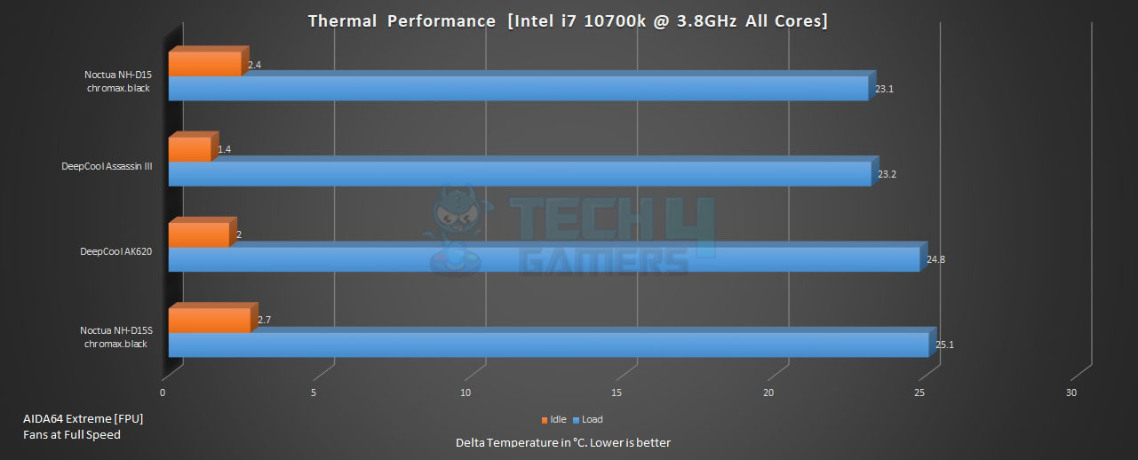 DeepCool AK620 Benchmarks