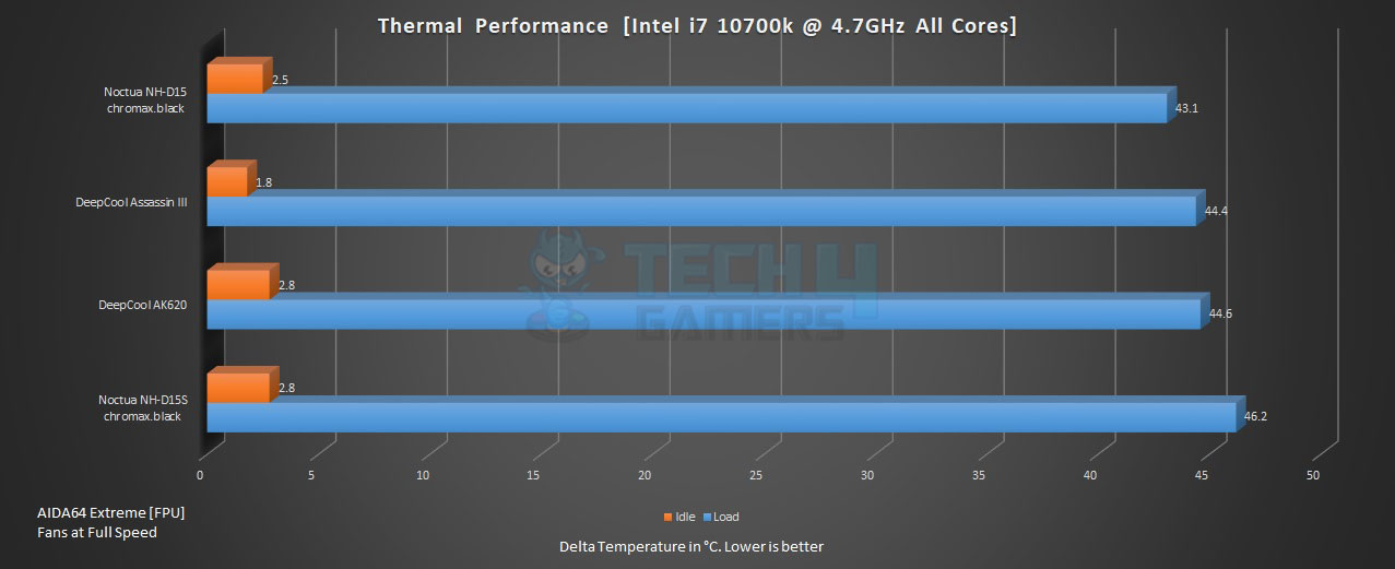 DeepCool AK620 Benchmarks