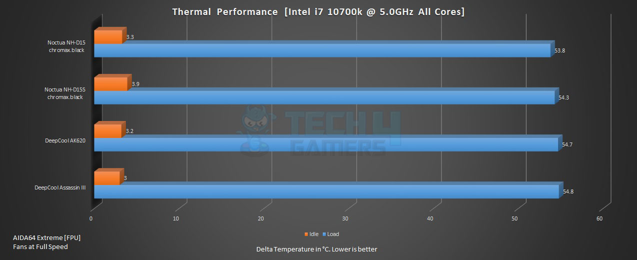 DeepCool AK620 Benchmarks