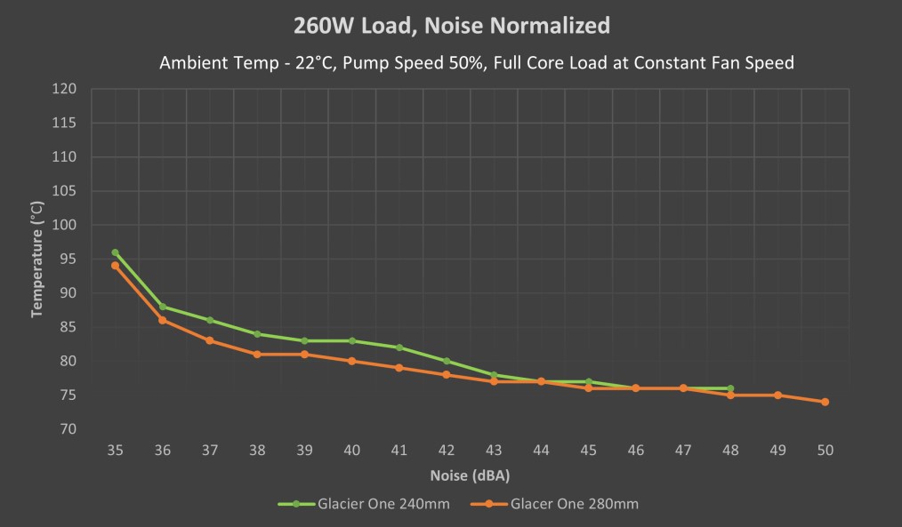 Temperature-to-Nosie Comparison at 260W