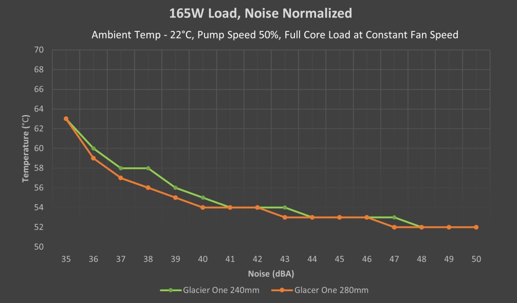 240mm vs 280mm temperatures