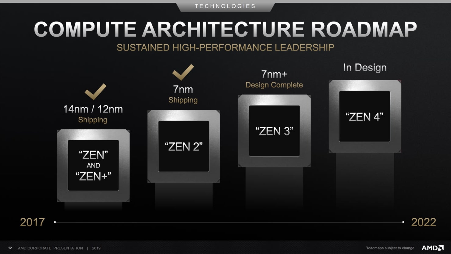 Amd Zen 5