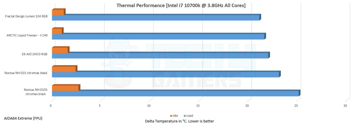 Noctua NH-D15S chromax.black Thermal Performance @ Stock 3.8GHz