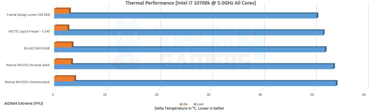 Noctua NH-D15S chromax.black Thermal Performance @ OC 5.0GHz