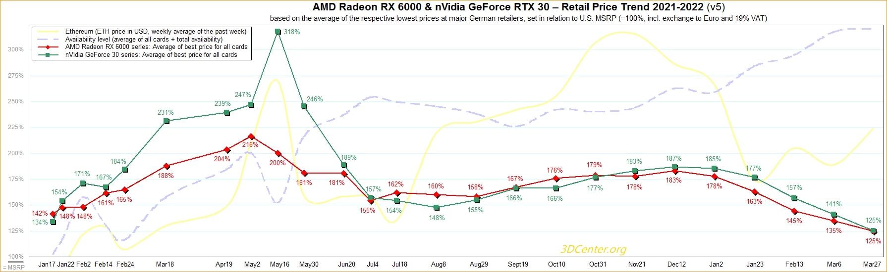 Graphic Card Prices Falling