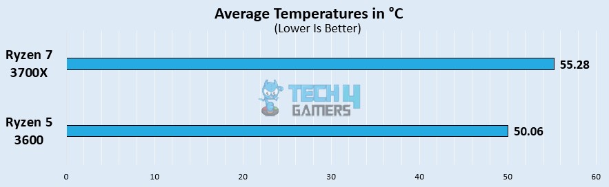 avg temps