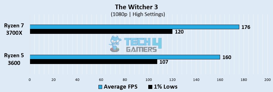 The Witcher 3 benchmarks