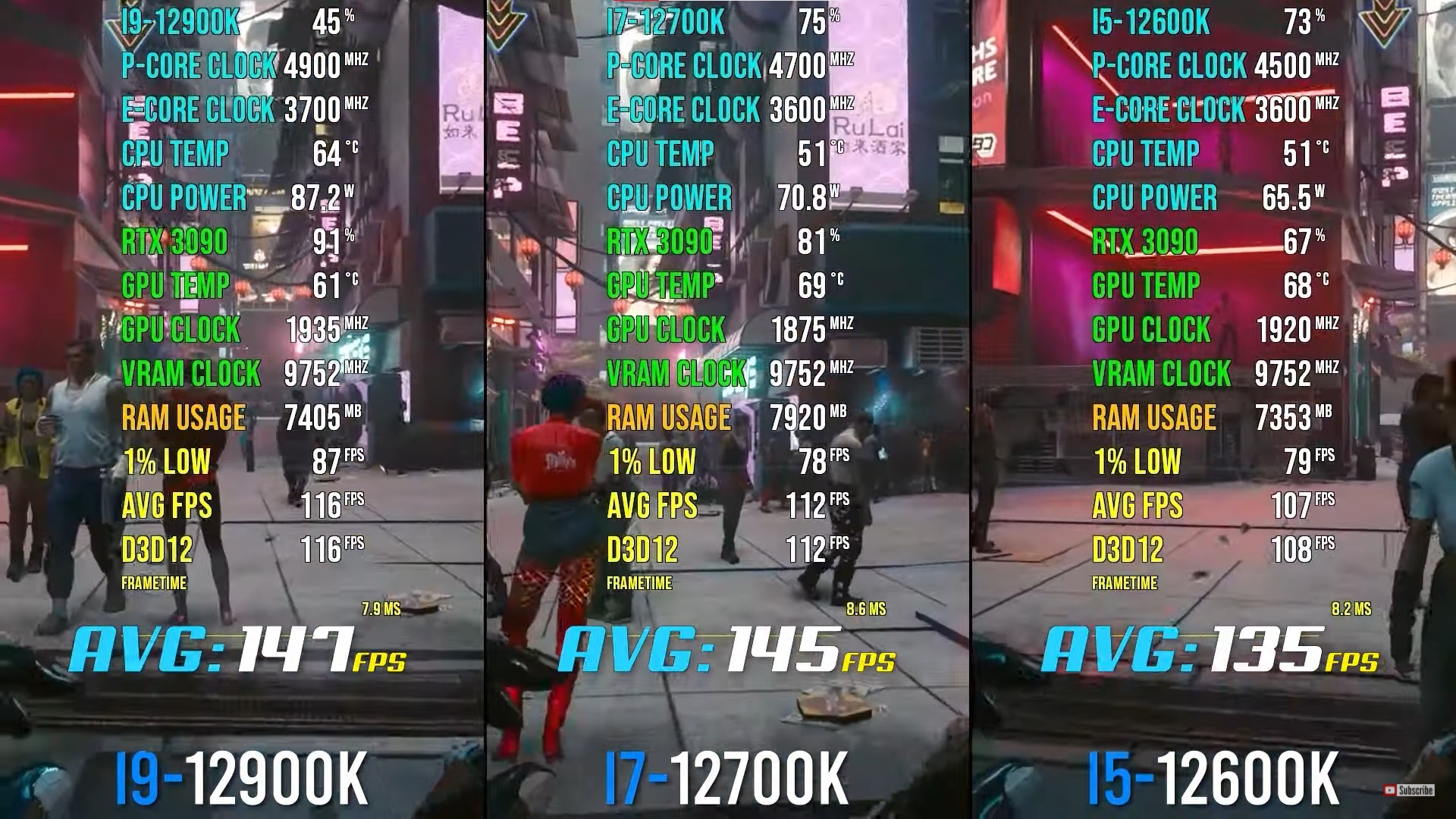 Cyberpunk 2077 performance with intel 12900k vs 12700k vs 12600k processors.