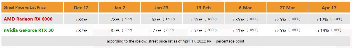 GPU Prices Decline